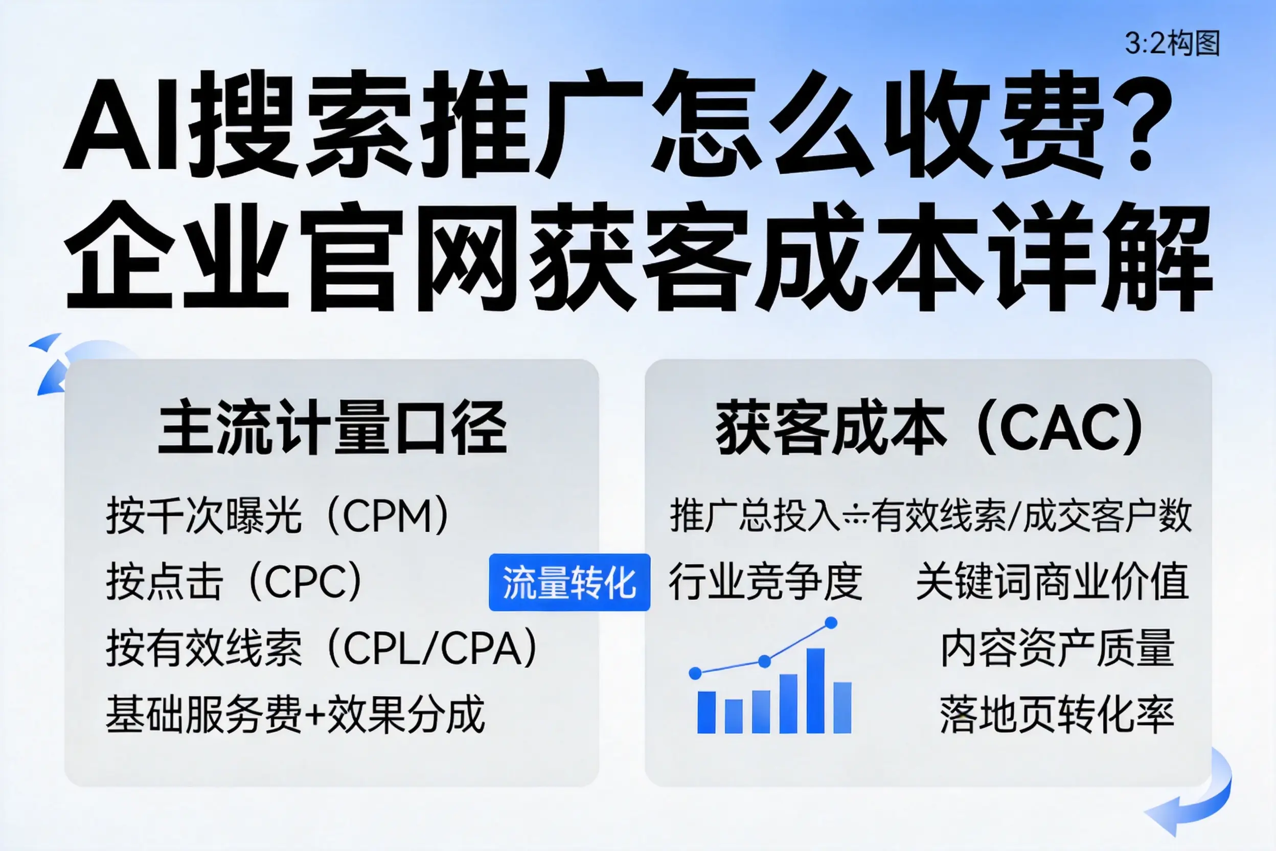 AI搜索推广怎么收费？大理企业官网获客成本详解