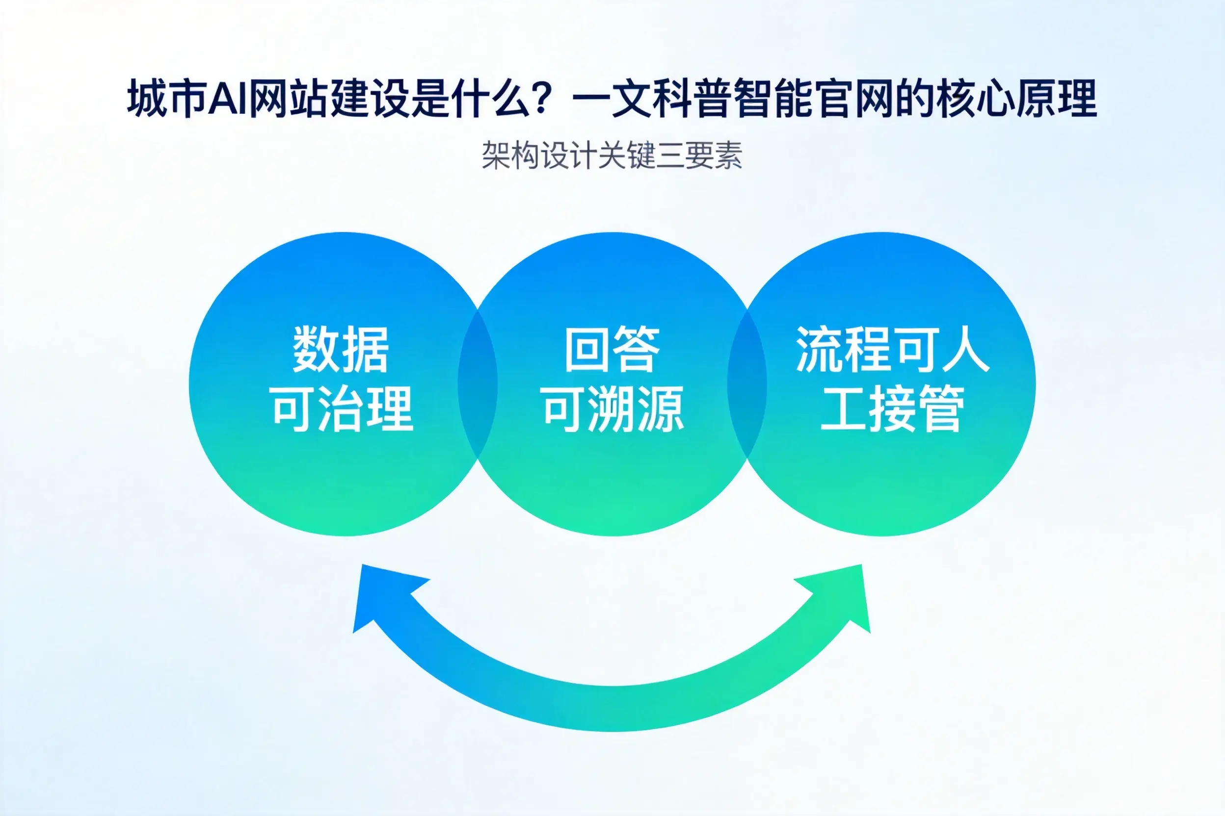 大理AI网站建设是什么？一文科普智能官网的核心原理