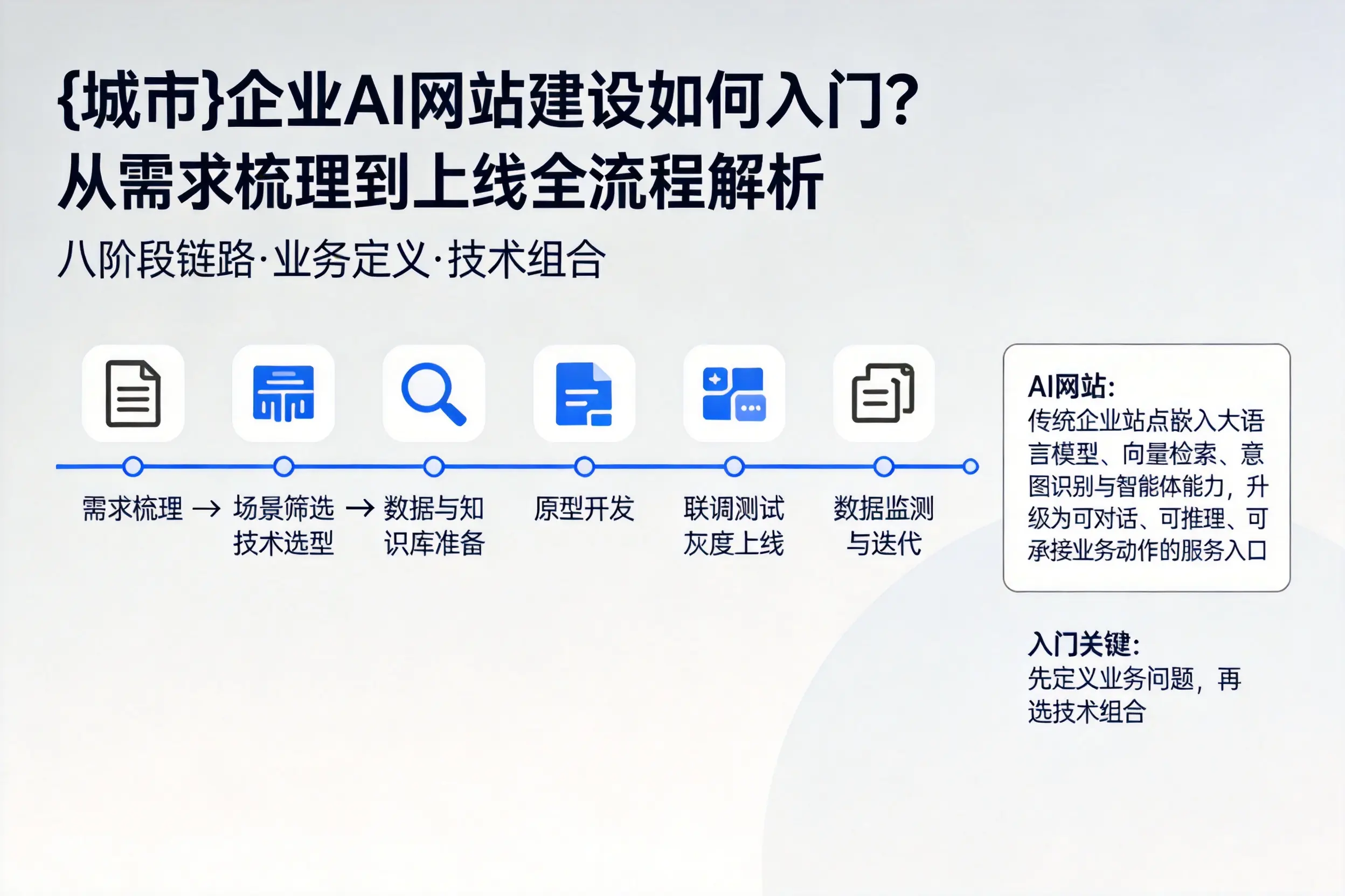 大理企业AI网站建设如何入门？从需求梳理到上线全流程解析