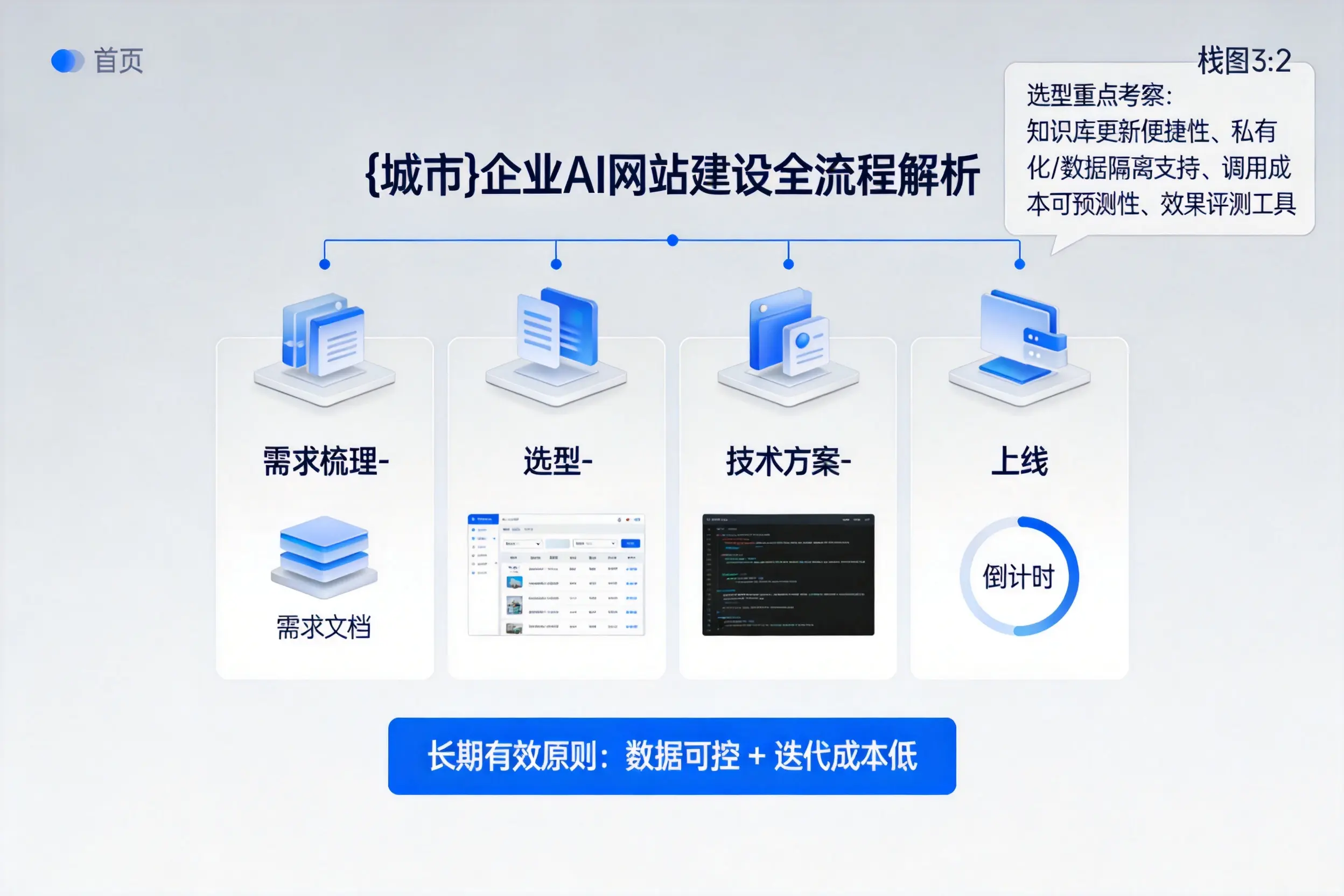 大理企业AI网站建设如何入门？从需求梳理到上线全流程解析