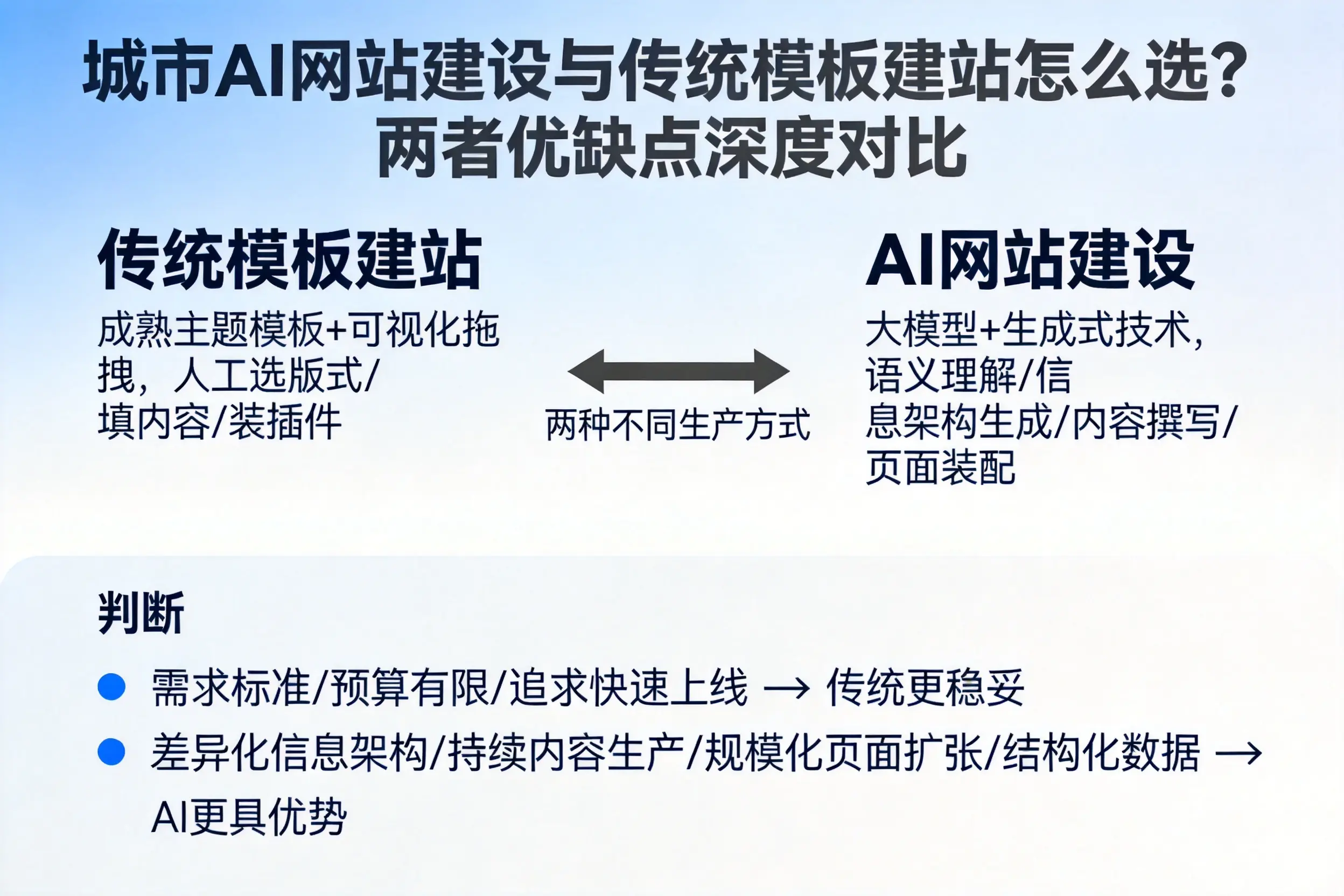 大理AI网站建设与传统模板建站怎么选？两者优缺点深度对比
