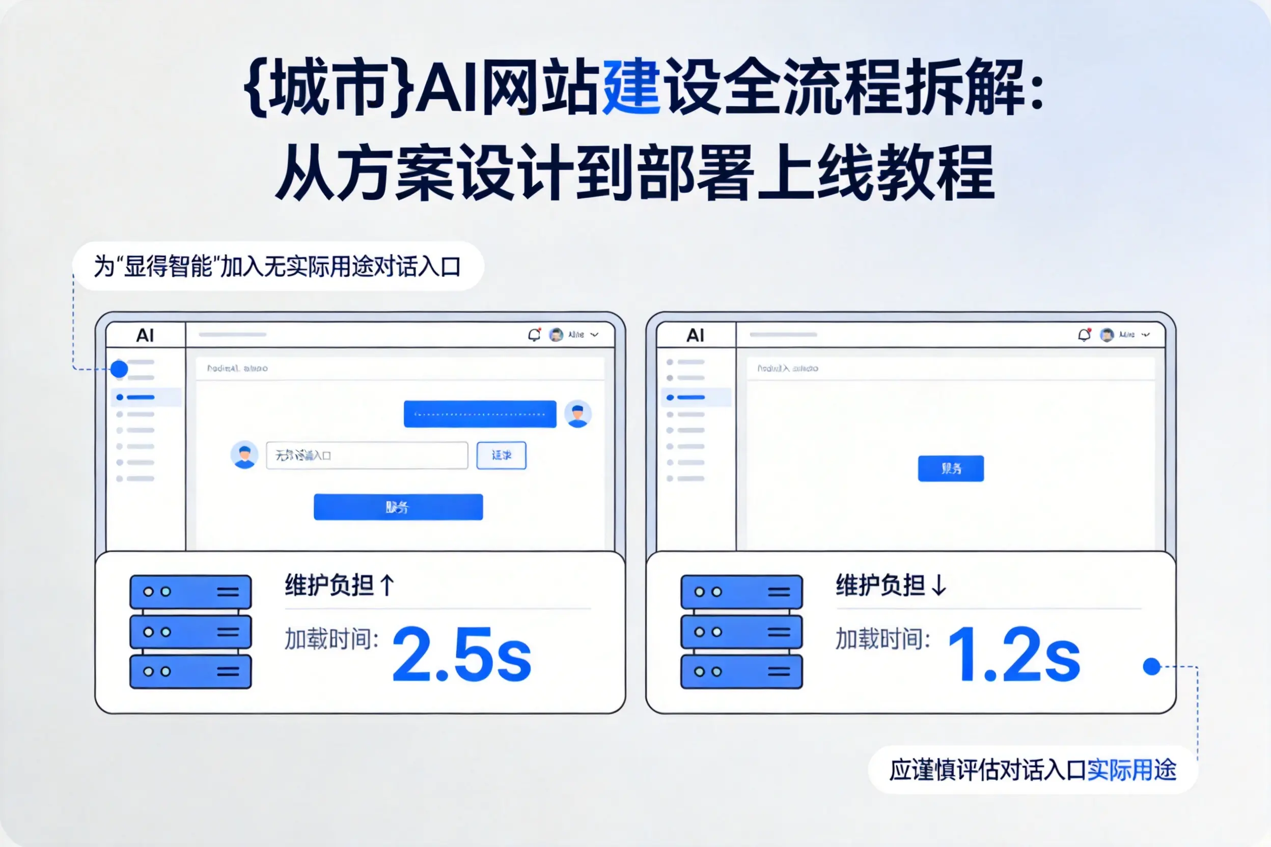大理AI网站建设全流程拆解：从方案设计到部署上线教程